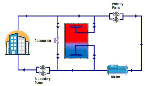 Chilled Water TES System